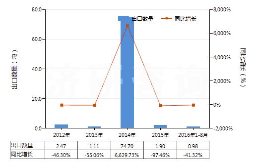 2012-2016年8月中國經(jīng)摻雜用于電子工業(yè)的單晶硅棒（直徑＜7.5cm）(HS28046120)出口量及增速統(tǒng)計